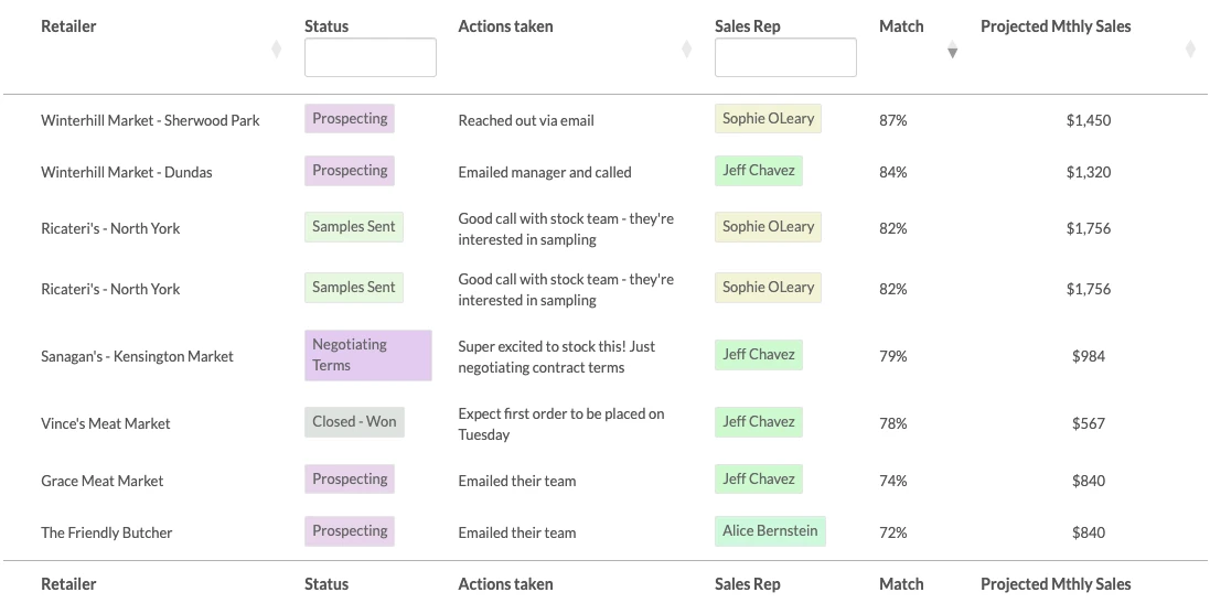 Broker sales activity table