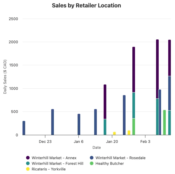 Broker sales activity graph